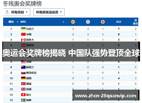 奥运会奖牌榜揭晓 中国队强势登顶全球 奥运会奖牌榜揭晓 中国队强势登顶全球